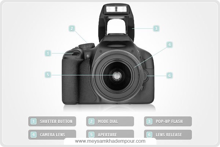 Digital Camera Anatomy